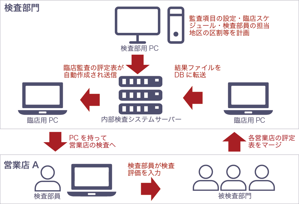 行内システムと独立したインフラ構造