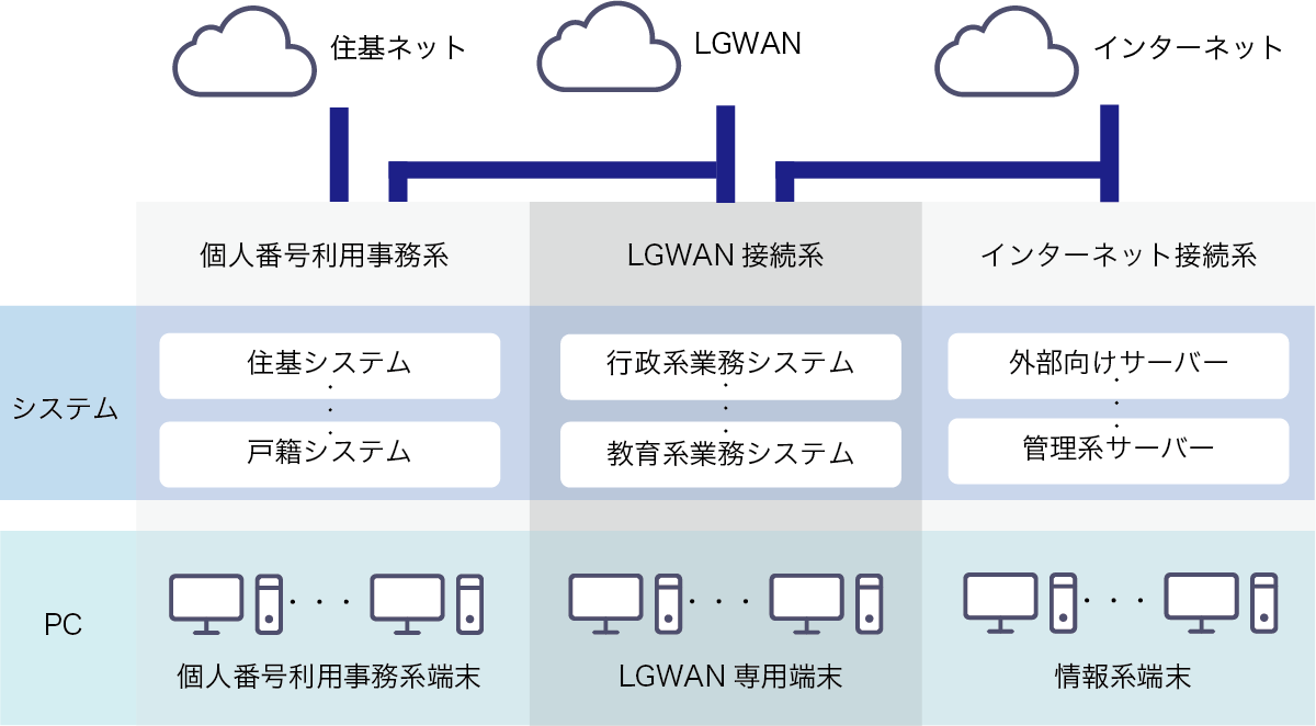 行内システムと独立したインフラ構造